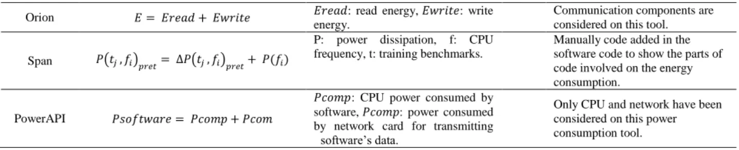 Figure 1. Green software engineering process. 