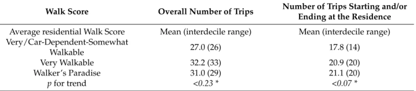 Table 1. Number of trips per participant (made with all motorized and non-motorized modes) over 7 days according to categories of Walk Score.