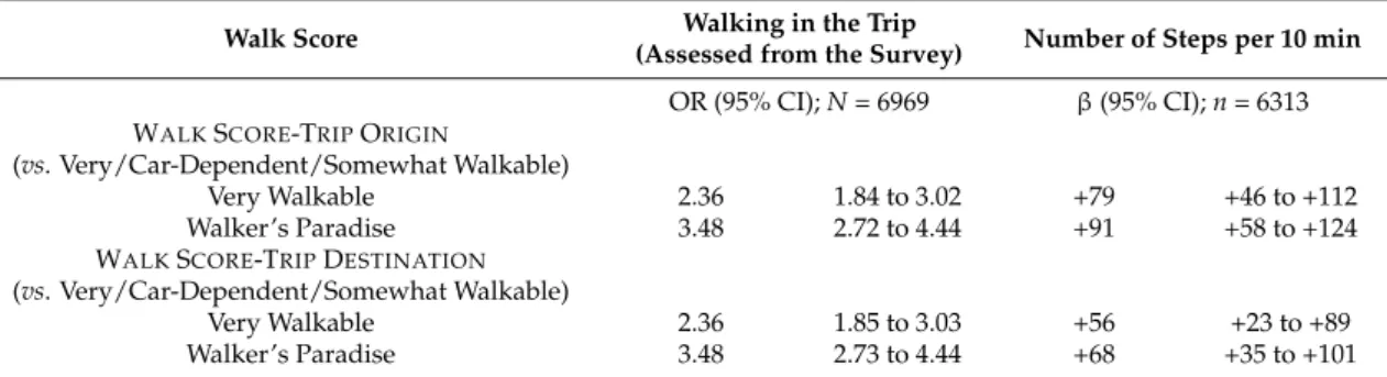 Table 3. Trip-level associations between categorical Walk Score and walking in a trip, from multilevel logistic and linear adjusted for individual/neighborhood factors.