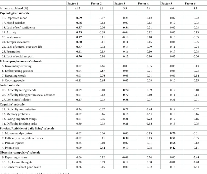 Table 3. Factor loadings from the factor analysis of the GTS-QOL-French questionnaire.