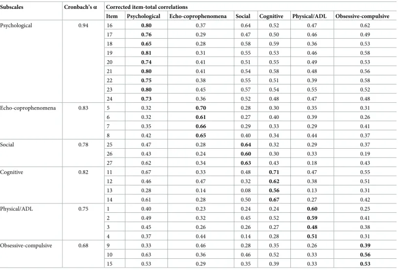 Table 5. Internal consistency and corrected item-total correlations for the GTS-QOL-French subscales.
