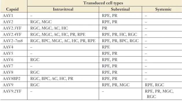 Table 1 Retinal cell transduction with various capsids and injection routes Transduced cell types