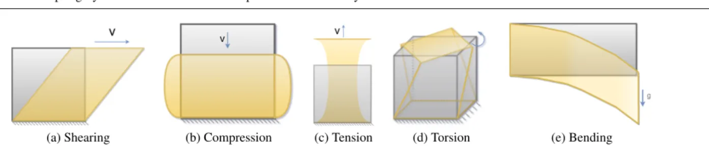 Fig. 3 Compression experiment comparison between HybMSS-FD, HybMSS and FEM at a big (20 %) deformation with different Poisson’s ratios.