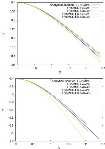 Fig. 5 Beam under gravity comparison between HybMSS, HybMSS- HybMSS-FD and the analytical solution