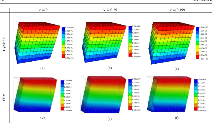 Fig. 7 Shearing experiment with big (20%) deformation at different Poisson’s ratios, E = 10,000; comparison between HybMSS and FEM