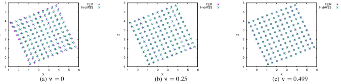 Fig. 10 Shape of the body for the torsion experiment with big (20%) deformation at different Poisson’s ratios, E = 10,000; comparison between HybMSS and FEM.