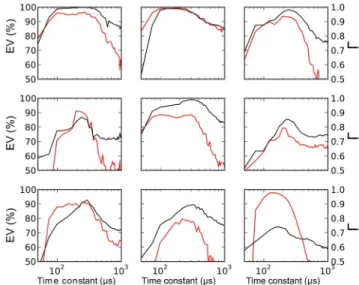 Figure 7. Fit quality vs. threshold time constant. To show that the optimized threshold time constant (about 260 ms on average) is accurate, we fitted the threshold model to the recordings while setting the time constant to a fixed value, i.e., the time co