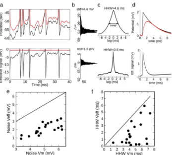Figure 8. Effective signal. a, Top: voltage trace V m (black) and the corresponding fitted threshold (red)
