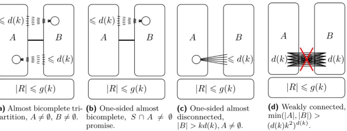 Figure 4 sums up the four FPT Turing-reductions that we obtained on almost disconnected and almost join graphs.