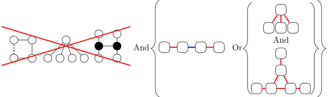 Figure 1 The dotted edge represents a path with at least one edge. The filled vertices emphasize two vertices with degree at least three in a tree