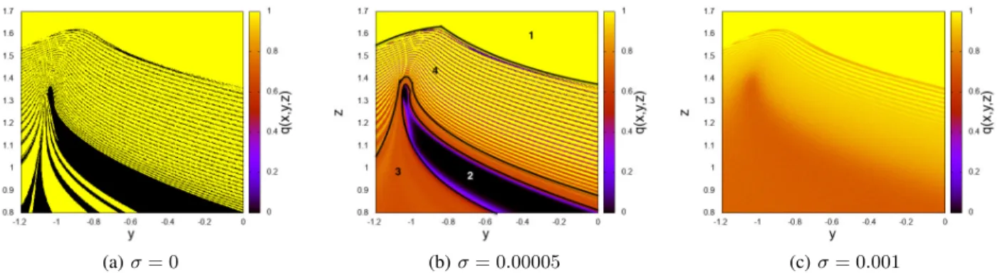Fig. 3: Colour plot of the committor q versus (y, z) for x = −2.8310, for σ = 0, 0.00005 and 0.001 respectively.