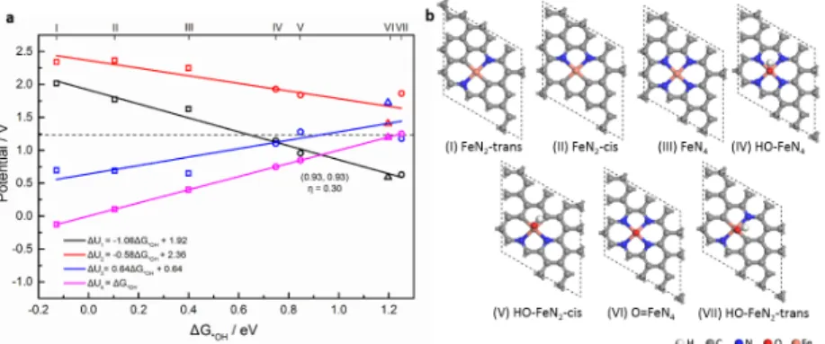 Fig. 3 (a) Potential scaling relations as a function of OH adsorption free energy for ORR using PBE  with Van der Waals interaction and solvation effect included