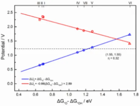 Fig. 4 Scaling relations for the limiting potential  of  each  step  as  a  function  of  the  difference  between O and OH adsorption free energy for OER  using  PBE  with  Van  der  Waals  interaction  in  implicit  solvent