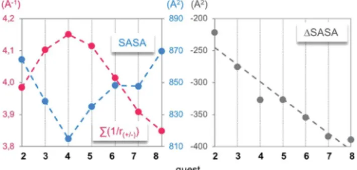 Fig. 3 Left: Time-averaged solvent-accessible surface area (SASA) and sum of the time-averaged mean distances between the cationic and anionic centres (inverse function) of the complexes between 1 4 and 2 – 8