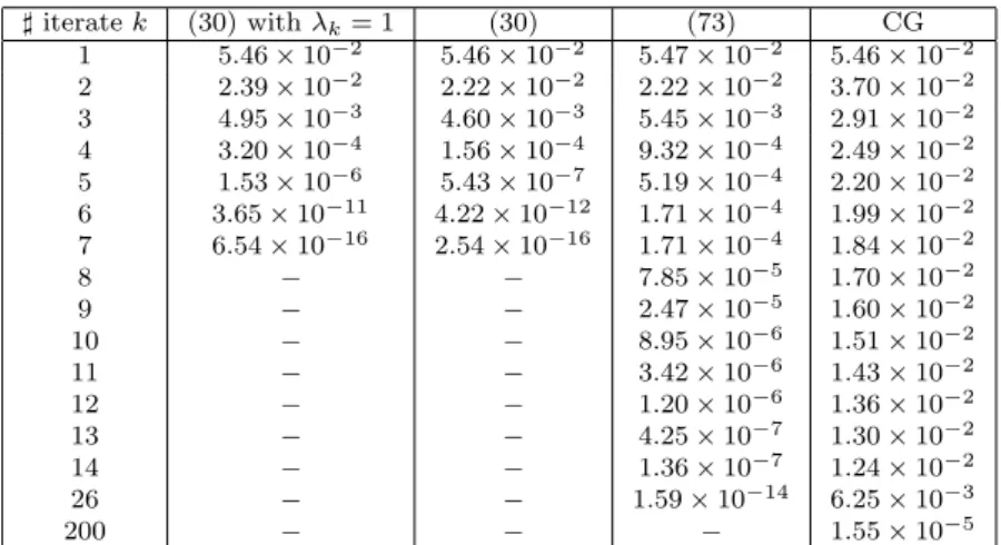 Table 2 2D channel geometry; ν = 1/150; Evolution of kv k k H 1
