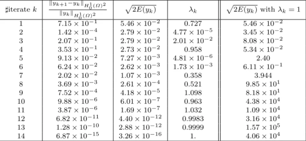 Table 3 2D channel geometry; ν = 1/700; Results for the algorithm (30).