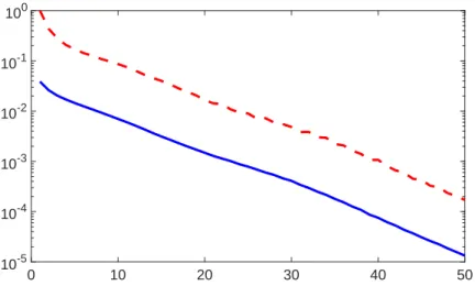 Figure 5 displays the evolution of the relative quantity kg k k A /kg 0 k A for both the CG and the BB algorithm