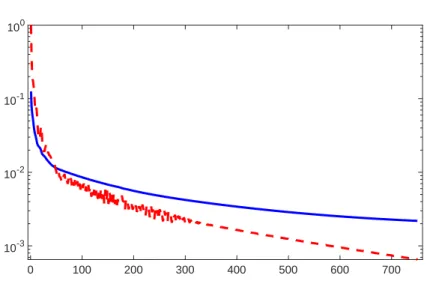Figure 5. Evolution of kg k k A /kg 0 k A for the CG method (red line) and for the BB method (blue dashed line) w.r.t
