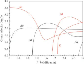 Figure 1: Group velocity dispersion curves of a free bovine tibia cortical bone plate