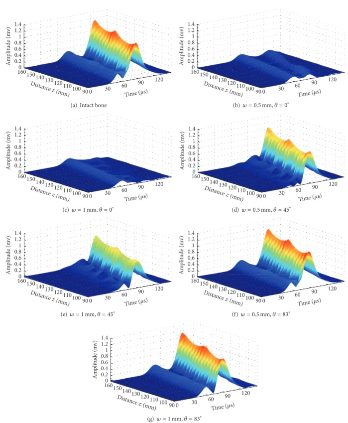 Figure 3: The envelope diagrams of the received signals (90 mm < 