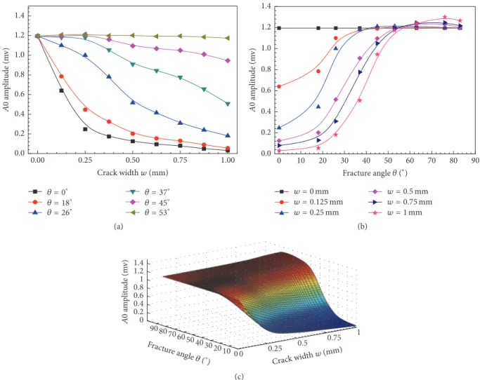 Figure 4: Amplitudes of 
