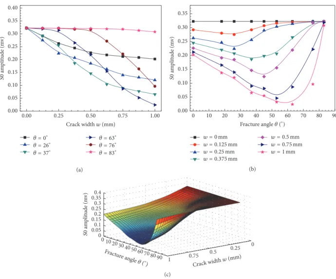 Figure 5: Amplitudes of 