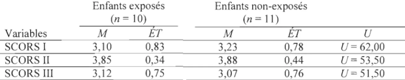 Tableau  5.  Comparaison  entre  les  enfants  exposés  à  la  violence  conjugale  et  ceux  non- non-exposés sur les résultats obtenus aux dimensions l, II et  III  de  SCORS 