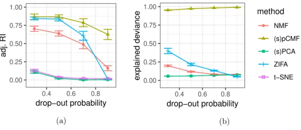 Figure 1: Adjusted Rand Index (1a) for the clustering on U b versus the true groups of cells;