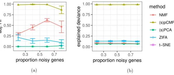 Figure 2: Adjusted Rand Index (2a) for the clustering on V b versus the true groups of genes;