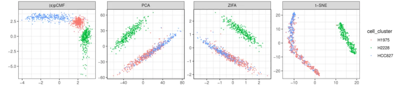 Figure 5: Analysis of the goldstandard scRNA-seq data from Freytag et al. (2018), 925 cells, 8580 genes