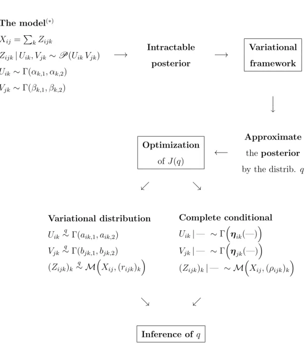 Figure S.1: Variational inference to approximate the posterior of the model, based on the optimization of the ELBO that required to derive the full conditional