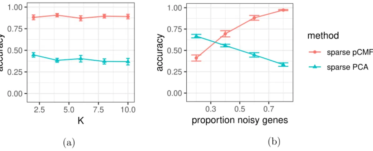 Figure S.2: Selection accuracy depending on the dimension K (S.2a) with a proportion of noisy genes set to 60% and the proportion of noisy genes (S.2b) with K set to 2