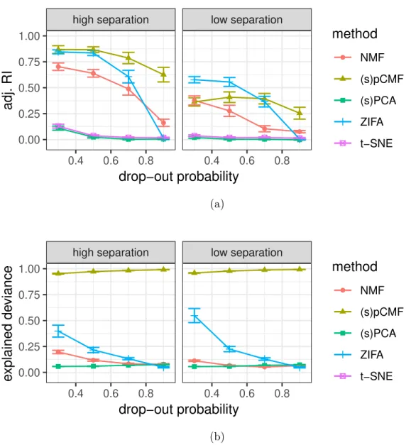 Figure S.3: Adjusted Rand Index (S.3a) for the clustering on U b versus the true groups of cells; and explained deviance (S.3b) depending on the probability used to generate dropout events, for different levels of separability between cell groups