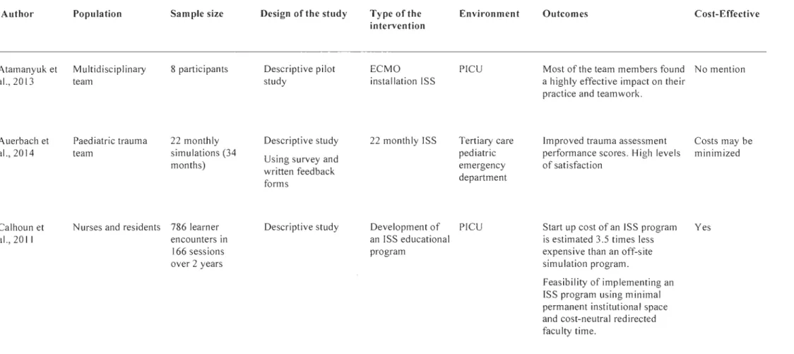 Table  1.  Summary of the reviewed articles.  Author  Atamanyuk et  al., 2013  Auerbach et  al., 2014  Calhoun et  al., 2011  Population  Multidisciplinary team  Paediatric trauma team 