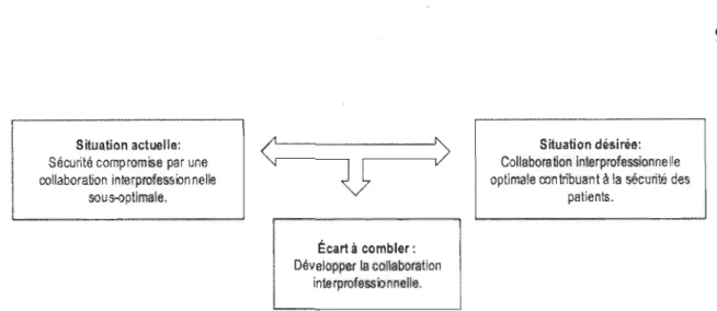 Figure  1. Représentation schématisée de  la problématique. 