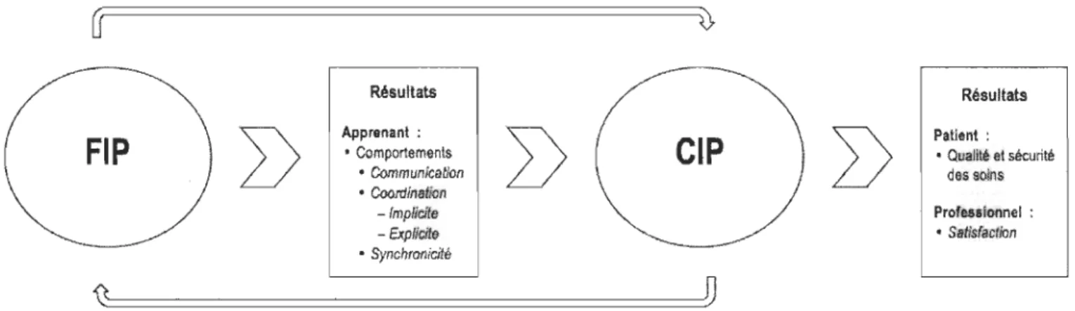 Figure  2. Adaptation  du  modèle  conceptuel  de  D' Amour  et  Oandasan  (2005)  pour  la  conception de cette étude
