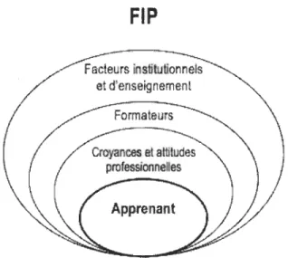 Figure  3.  Formation  interprofessionnelle  - Adaptation  du  modèle  de  D'Amour et Oandasan (2005)