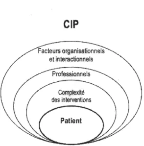 Figure  4.  Collaboration  interprofessionnelle  - Adaptation  du  modèle  de  D'Amour et Oandasan (2005)