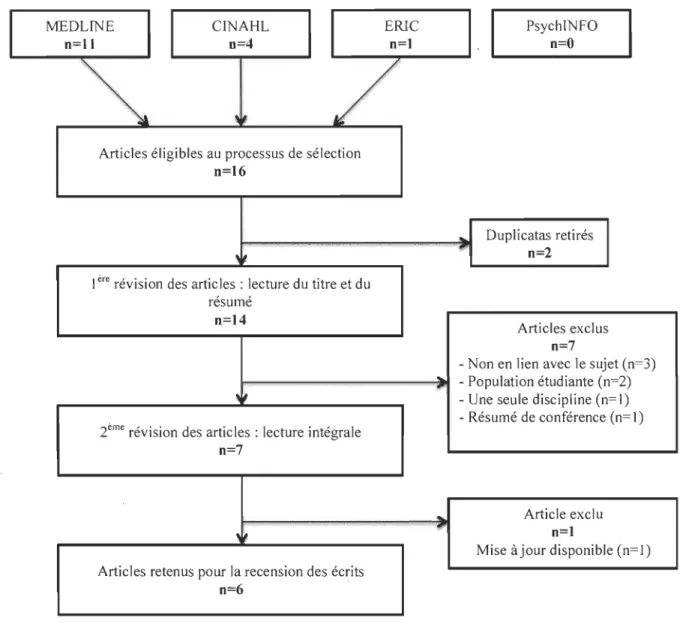 Figure  6.  Processus de sélection des articles. 