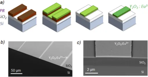 Fig. 2. a) Process flow for the rare-earth based micro-emitters starting by UV lithography, followed by Y 2 O 3 deposition, lift-off and 650°C annealing; b) Tilted SEM imaging of micro-structured Eu 3+ doped Y 2 O 3 layers showing different waveguide width
