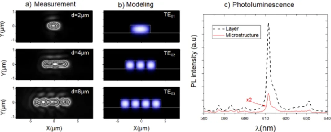 Fig. 3. Optical characterization of a 0.6 µm-thick micro-structured Y 2 O 3 :Eu 3+ layer for mode profile at 610 nm wavelength: a) measured and b) simulated intensity