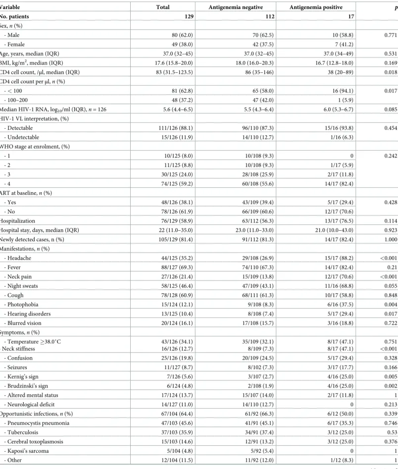 Table 1. Descriptive analysis and characteristics of the HIV-infected patients at first visit with CD4 � 200 cells/μl, Madagascar, 2014–2016.