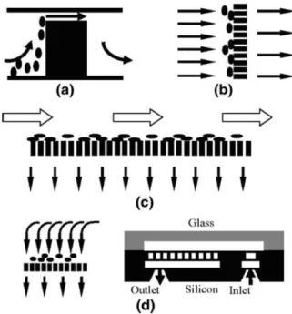 Fig 4. Different types of cell filtration devices. (a) Weir-type filters (b) Pillar (c) Cross-flow and (d)  Membrane