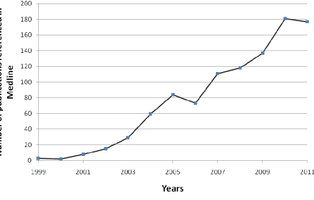 Fig 1. Number of publication referenced under “microfluidic cell sorting” each year, from 1999 to 2011  and indexed in Medline
