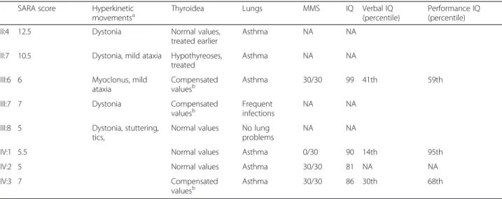 Table 2 Clinical data of the affected family members SARA score Hyperkinetic