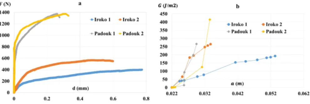 Figure 2. Force-displacement curves (a) and critical energy release rate- crack length curves (b)
