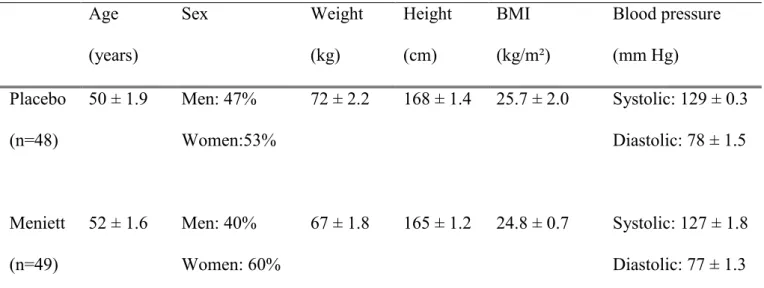 Table 1. General characteristics of population  Age  (years)  Sex  Weight (kg)  Height (cm)  BMI  (kg/m²)  Blood pressure (mm Hg)  Placebo  (n=48)  50 ± 1.9  Men: 47%  Women:53%  72 ± 2.2  168 ± 1.4  25.7 ± 2.0  Systolic: 129 ± 0.3 Diastolic: 78 ± 1.5  Men