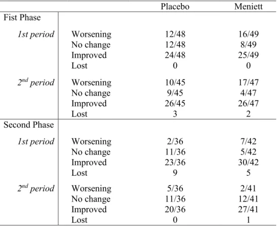 Table 2. Evolution of the number of vertigo episodes lasting more than  20 min in patients with placebo or Meniett® device, compared to those  recorded during the first phase
