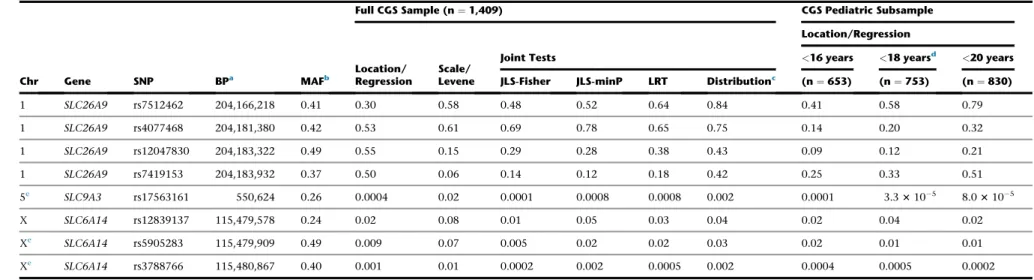 Table 1. Candidate-Gene Study of Cystic Fibrosis Lung Disease Severity as Measured by SaKnorm in the Canadian Gene Modifier Study Sample