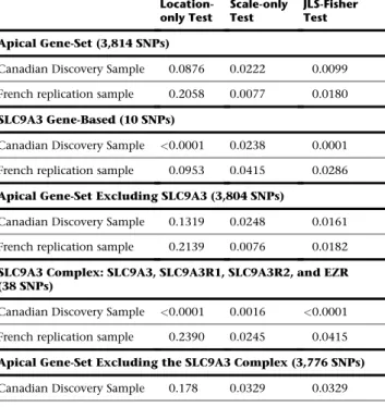 Table 2. Apical Gene-Set and SLC9A3 Complex Association Analysis with CF Lung Disease Severity as Measured by SaKnorm in the Canadian Gene Modifier Study Discovery Sample and in the French Replication Sample